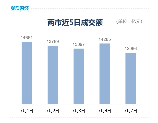 收盘丨沪指窄幅震荡微涨0.02%，全市场超3200只个股上涨
