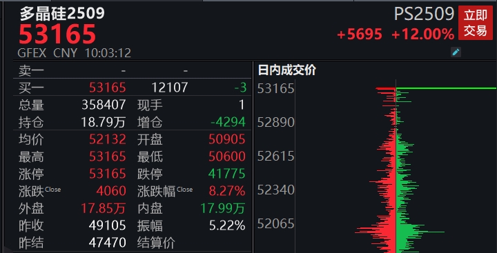 滚动更新丨沪指涨0.75%站上3600点，大金融板块集体走强