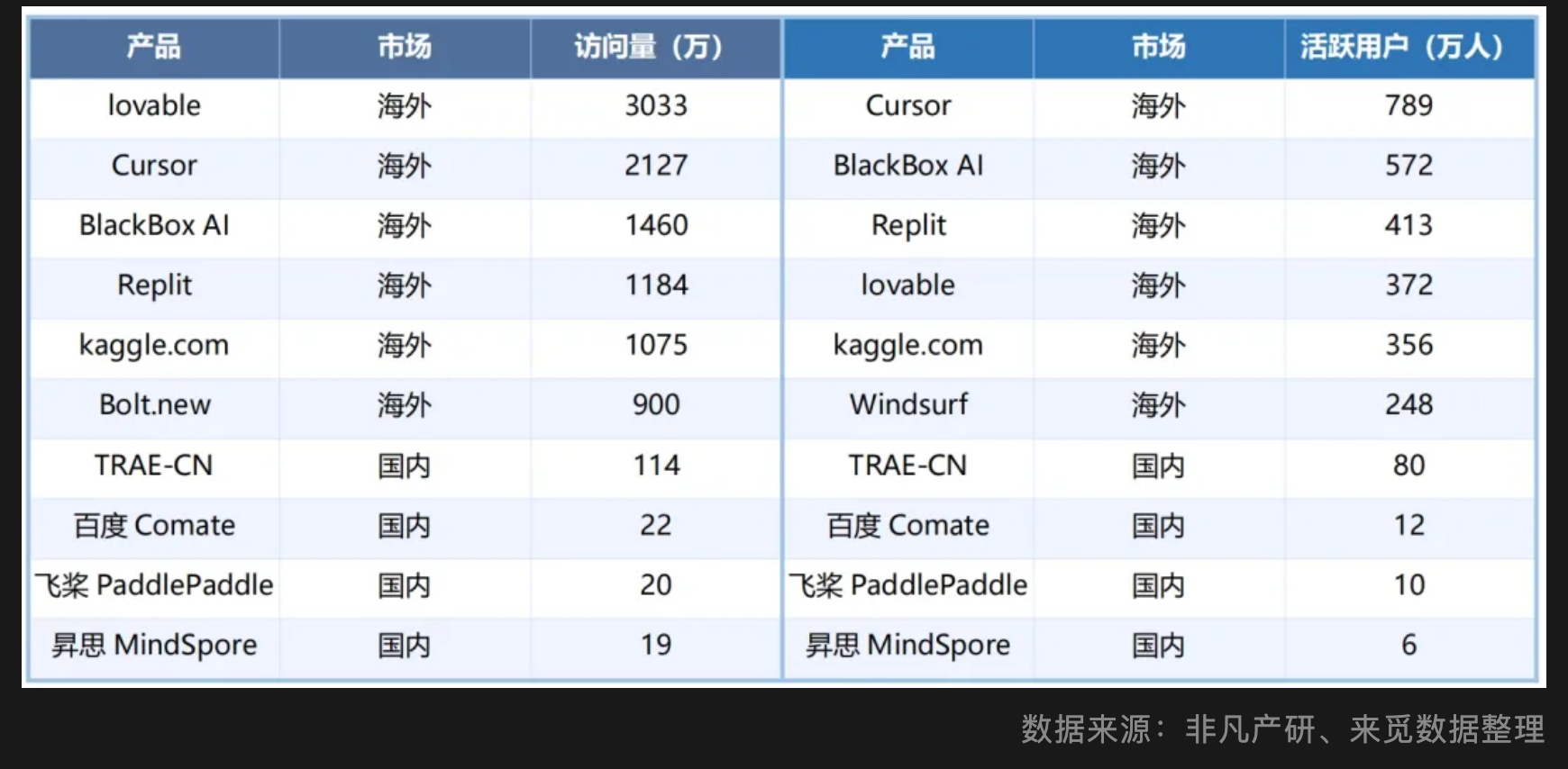 2025年5月全球AI编程相关产品的WEB访问量和月活跃用户数