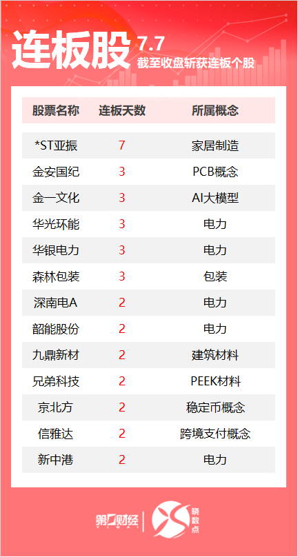 连板股追踪丨A股今日共76只个股涨停 电力板块多股连板