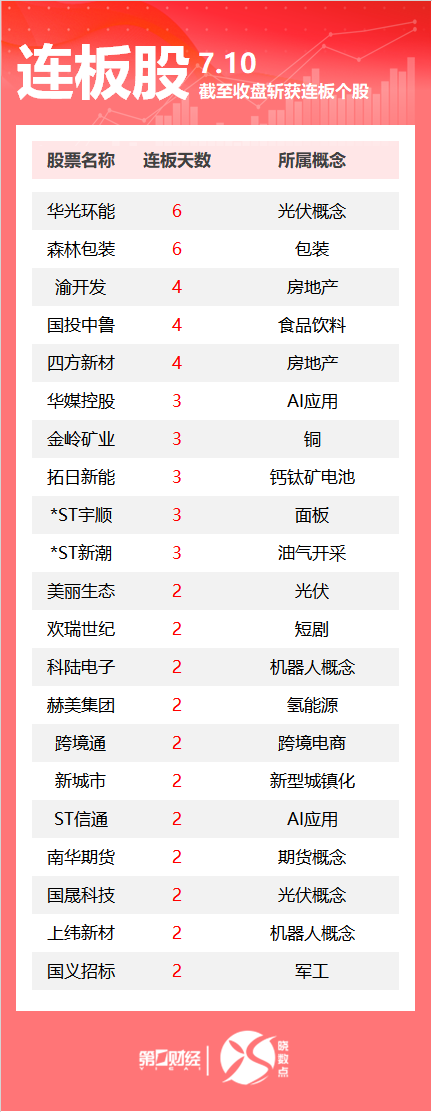 连板股追踪丨A股今日共69只个股涨停 光伏概念多股连板