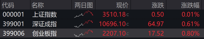 收盘丨沪指冲高回落微涨0.01%，两市成交额创近4个月新高