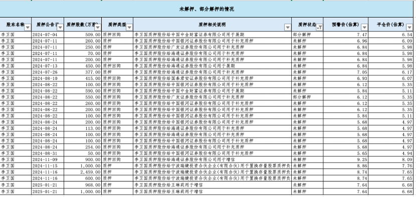 9亿质押融资临近到期，东方雨虹实控人再抛大额减持