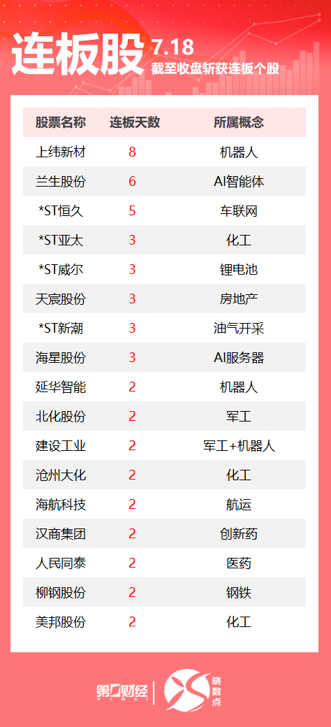 连板股追踪丨A股今日共52只个股涨停 这只机器人概念股8连板