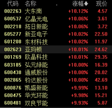 收盘丨沪指涨0.7%逼近3500点，光伏、PCB概念集体爆发
