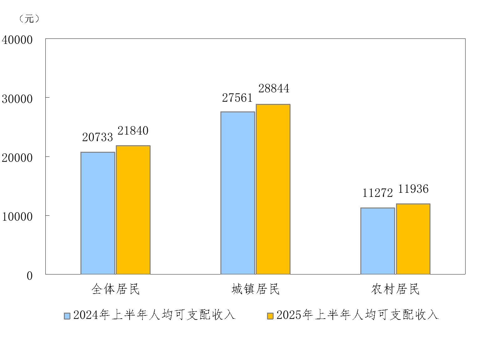 图1　2025年上半年全国及分城乡居民人均可支配收入