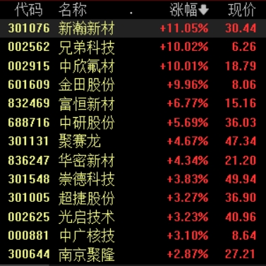 滚动更新丨A股三大指数集体高开，贵金属、券商等板块涨幅居前