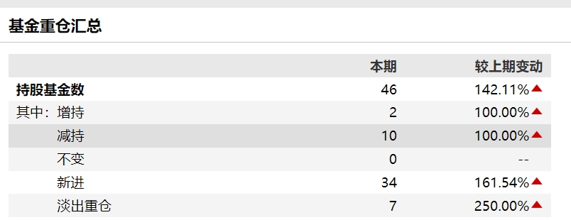 老铺黄金股价年内狂飙321.5%，公募持仓分化，谁在“All in”、谁已全身而退？