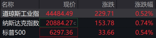 盘前必读丨超豪华小汽车消费税政策调整；纳指、标普500指数再创新高