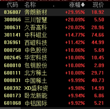 收盘丨沪指冲高回落微涨0.01%，两市成交额创近4个月新高