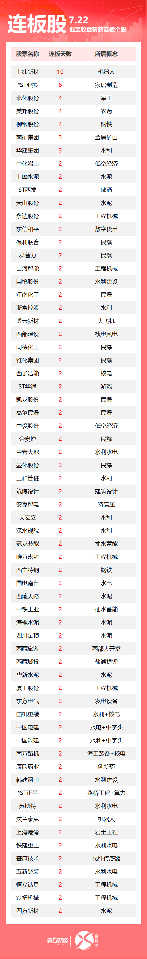 连板股追踪丨A股今日共112只个股涨停 上纬新材收获10连板