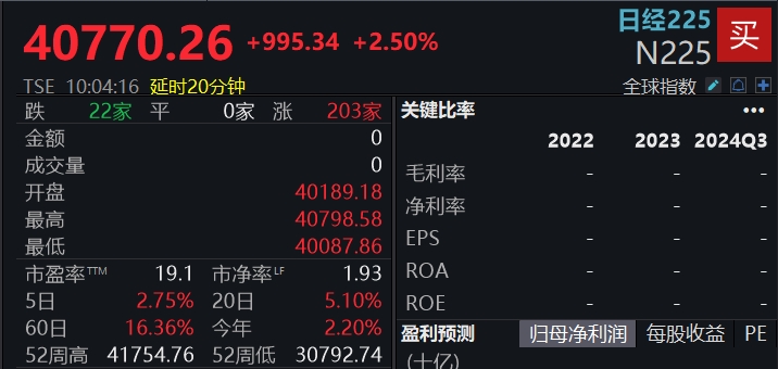 滚动更新丨沪指涨0.75%站上3600点，大金融板块集体走强