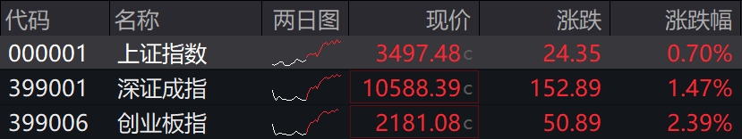 收盘丨沪指涨0.7%逼近3500点，光伏、PCB概念集体爆发