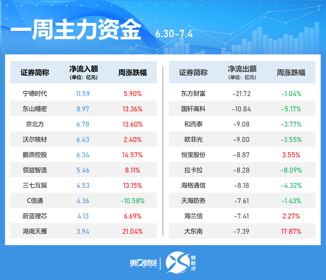 晓数点丨一周个股动向：三大指数集体上涨 最牛股周涨近70%