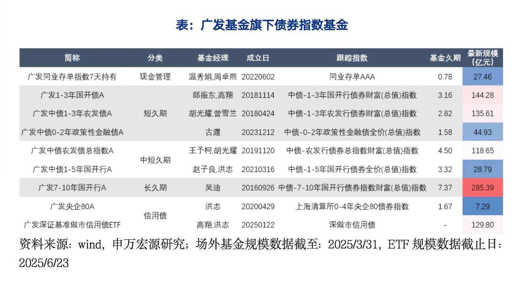 广发基金的十年探索：债券指数基金的千亿之路