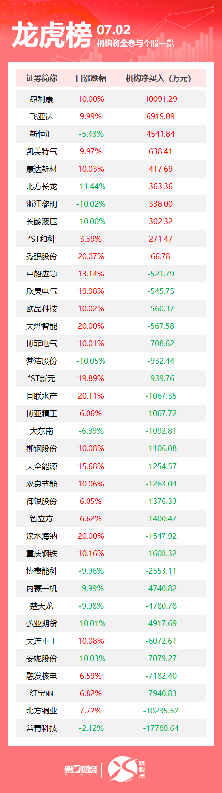 龙虎榜丨机构今日抛售这27股，买入昂利康1.01亿元