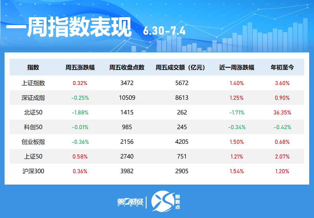 晓数点丨一周个股动向：三大指数集体上涨 最牛股周涨近70%