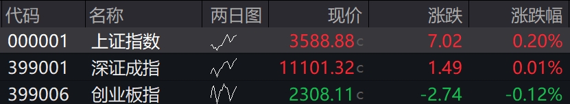 滚动更新丨沪指涨0.75%站上3600点，大金融板块集体走强