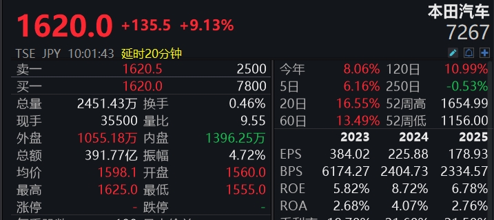 滚动更新丨沪指涨0.75%站上3600点，大金融板块集体走强