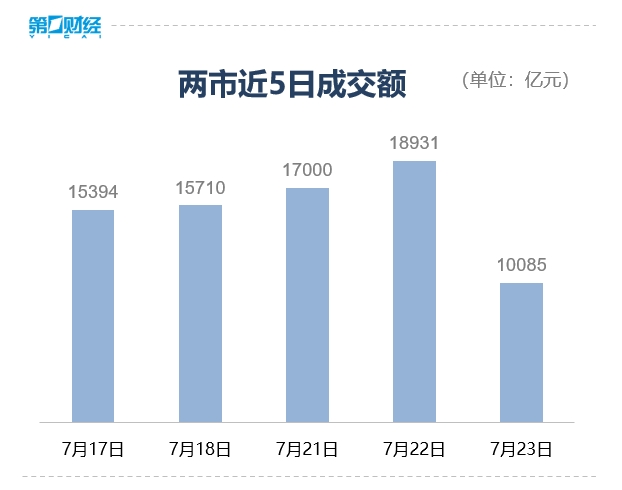 滚动更新丨沪指涨0.75%站上3600点，大金融板块集体走强
