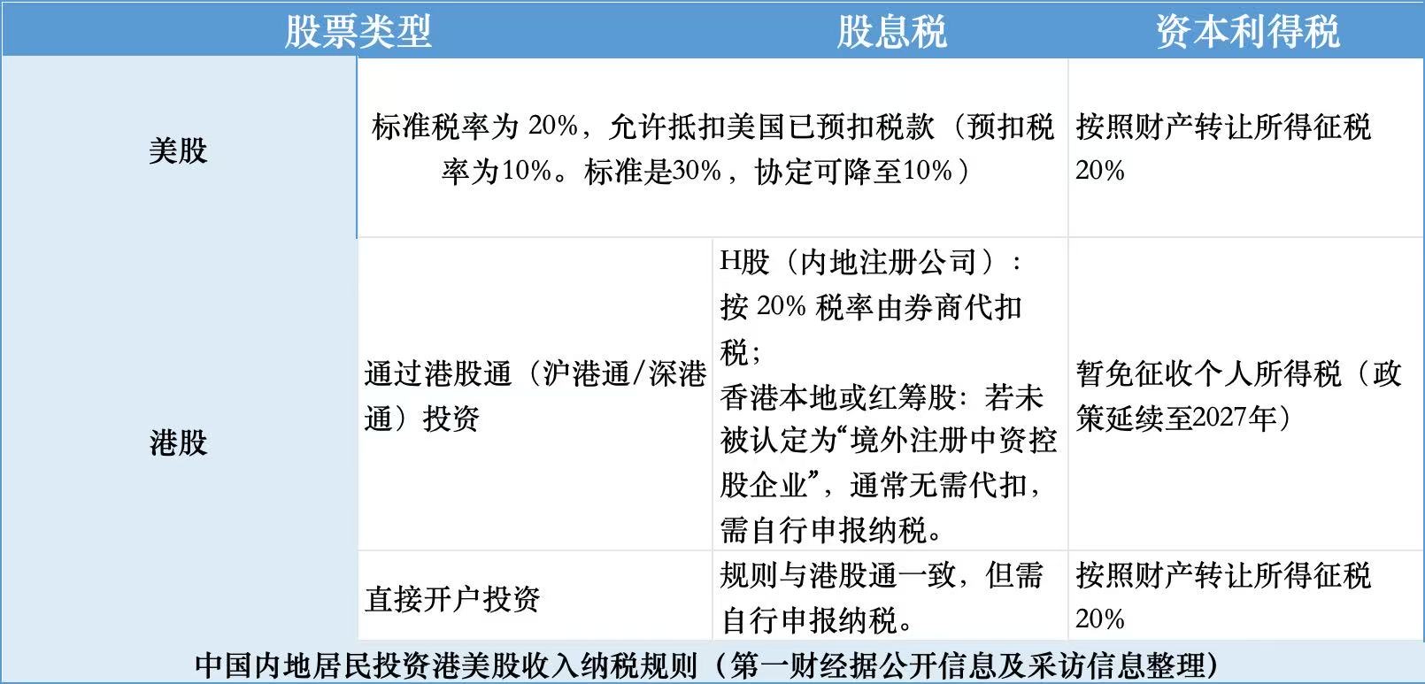 炒港美股要交20%个税?今年补税通知密集,境外收入征税法律层面并不“突然”