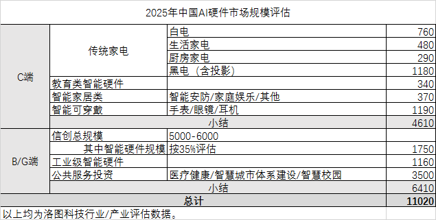 此图由洛图科技向第一财经提供，单位为亿元。