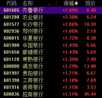 滚动更新丨沪指涨0.75%站上3600点，大金融板块集体走强