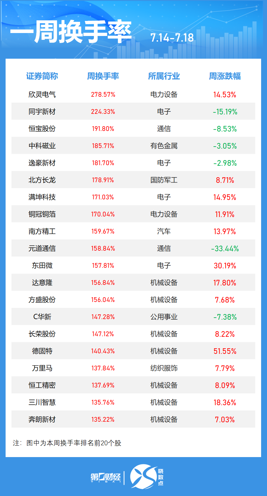 晓数点｜一周个股动向：创业板指周涨超3% 新易盛获密集调研