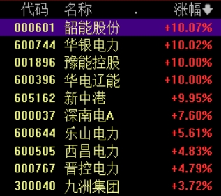 电力股多股涨停,高温天气下全国用电负荷创出历史新高