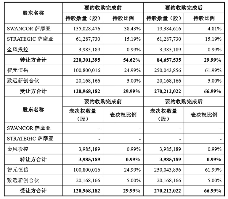 “智元系”分两步收购上纬新材,具身智能A股“破冰”首航