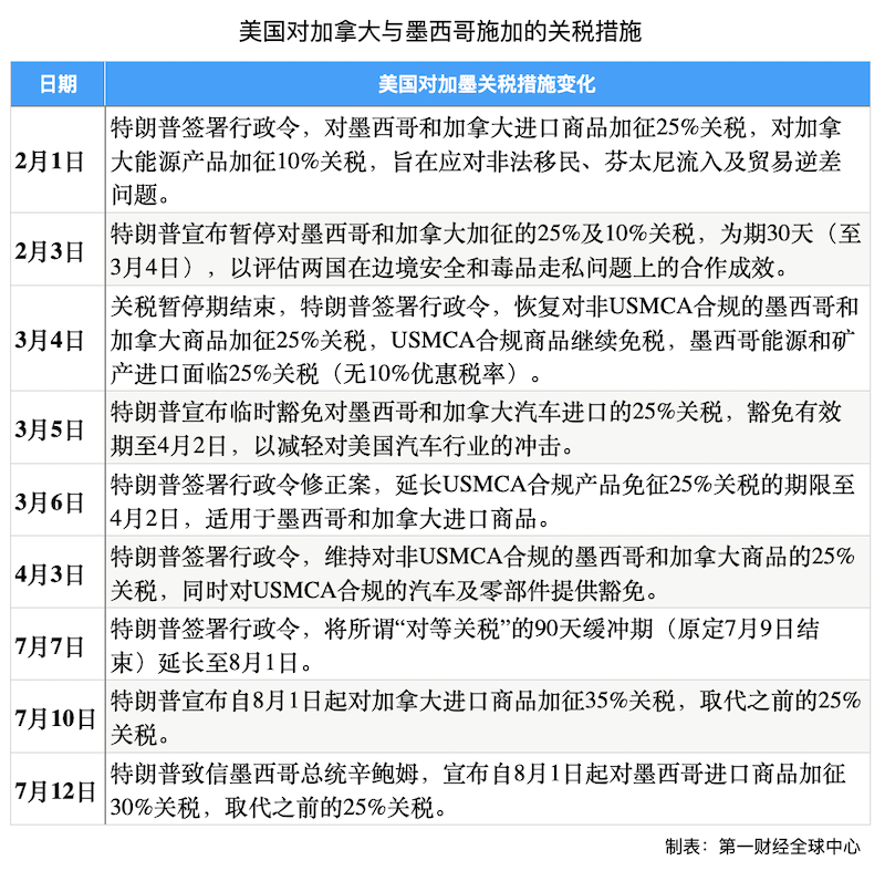 美威胁对加墨分别征收35%和30%关税，如何影响美墨加产业链？｜特朗普关税风云第二季