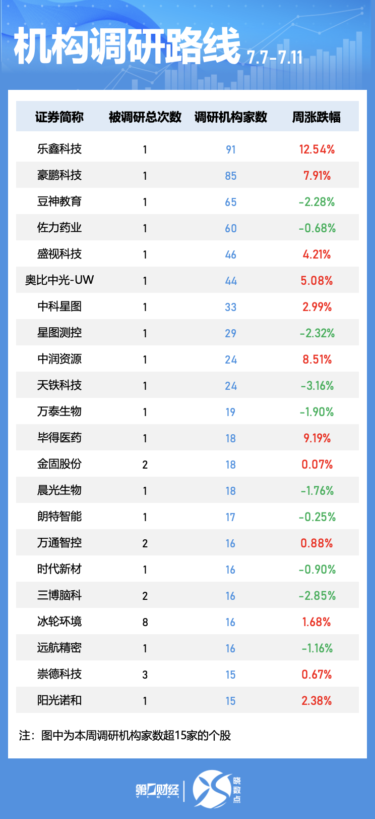 晓数点｜一周个股动向：这只机器人概念股涨超70% 券商、地产股获主力青睐