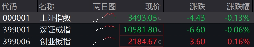 收盘丨沪指3500点得而复失，多只银行股再创历史新高