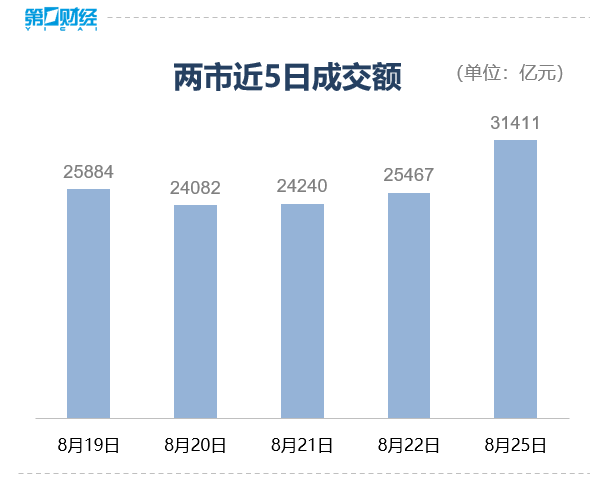 收盘丨沪指涨1.51%逼近3900点，两市成交额突破3万亿元