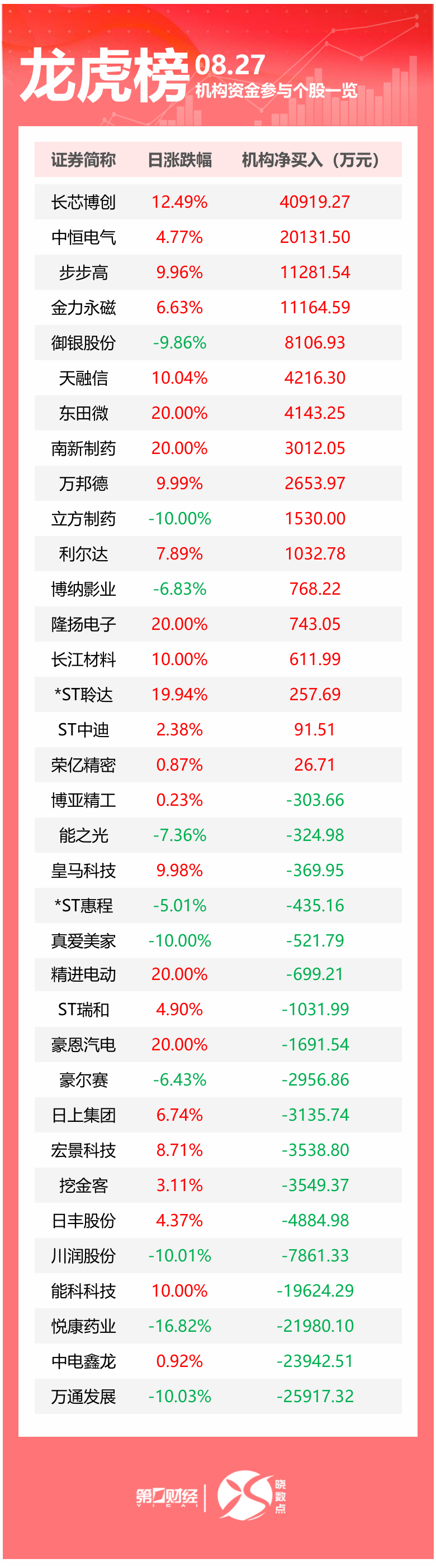 龙虎榜丨机构今日抛售这18股,买入长芯博创4.09亿元