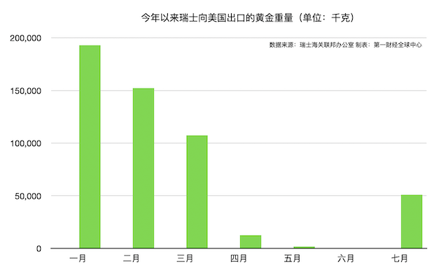7月瑞士黄金对美出口激增169倍!51吨黄金恐再引发贸易平衡焦虑
