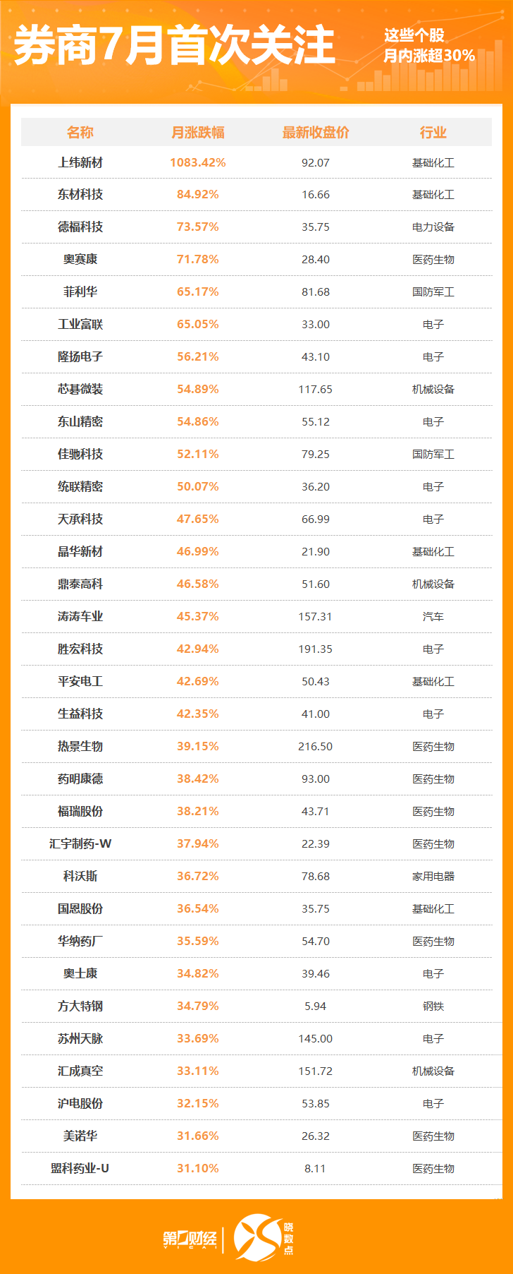 晓数点丨7月275股获券商首次关注！这只股距目标价还有23%上涨空间