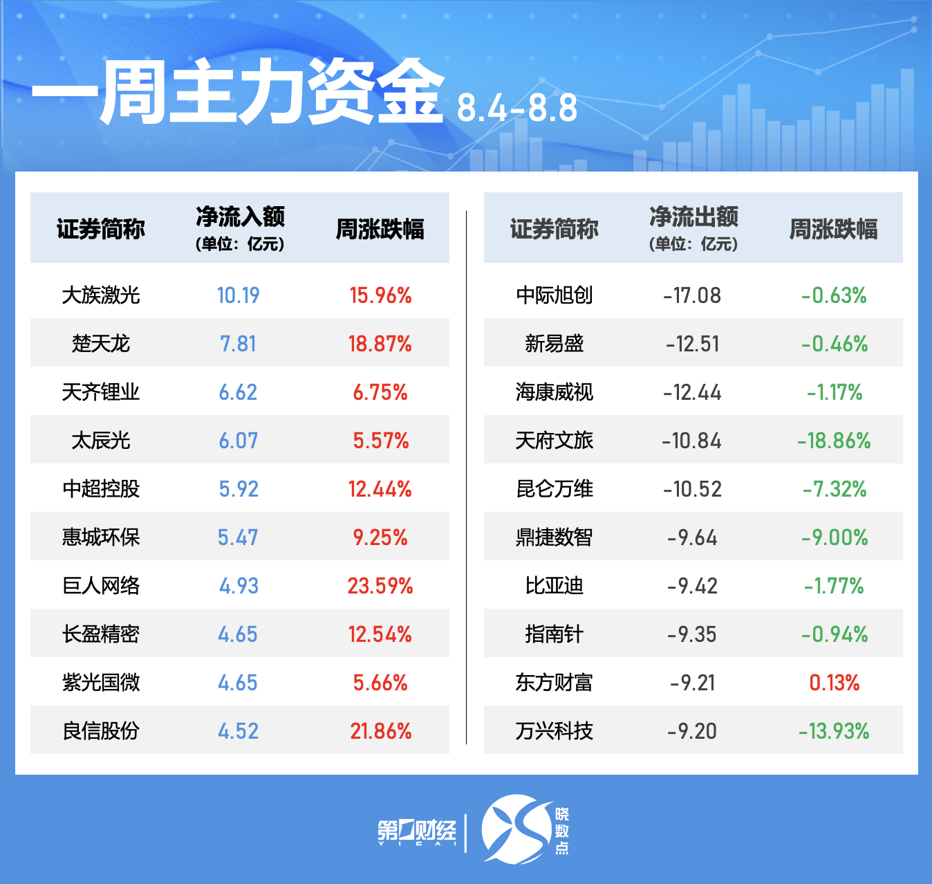 晓数点｜一周个股动向：这两只军工股领涨 大族激光获主力抢筹超10亿元