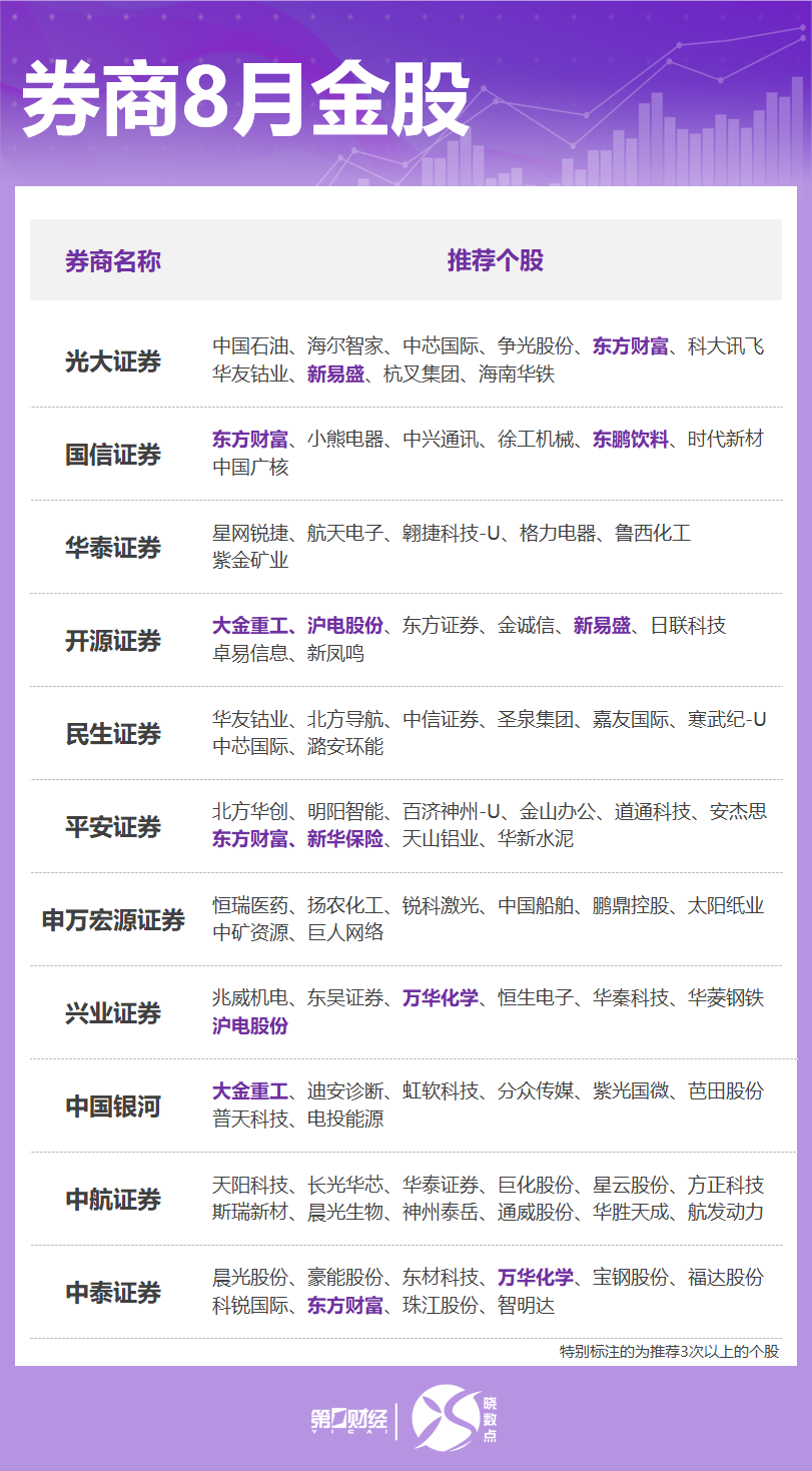 晓数点丨券商8月金股出炉：这些股获力挺，看好顺周期、科技方向