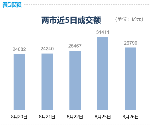 收盘丨创业板指跌0.75%，两市成交额缩量超4600亿元