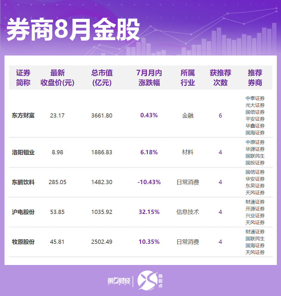 晓数点丨券商8月金股出炉：这些股获力挺，看好顺周期、科技方向
