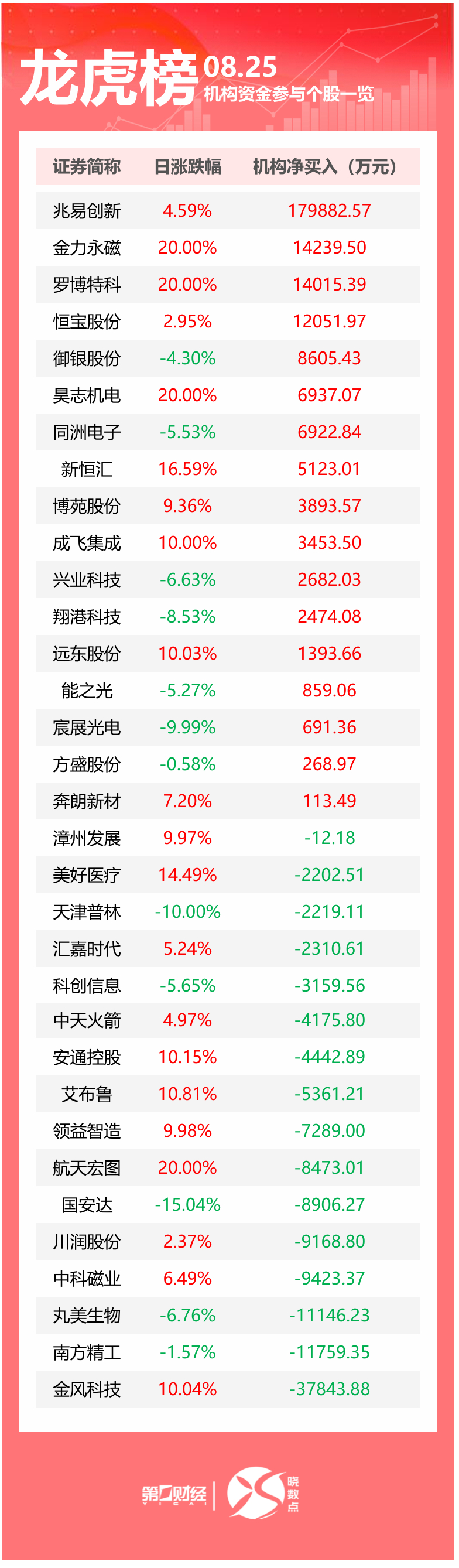 龙虎榜丨机构今日抛售这16股，买入兆易创新近18亿元