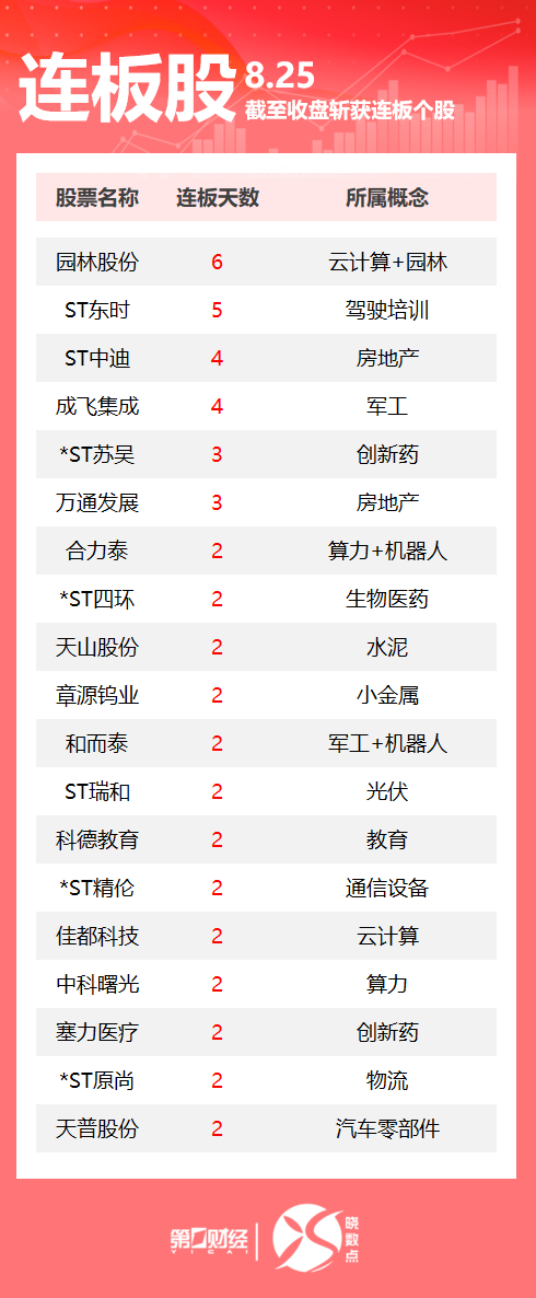 连板股追踪丨A股今日共92只个股涨停 这只军工股4连板