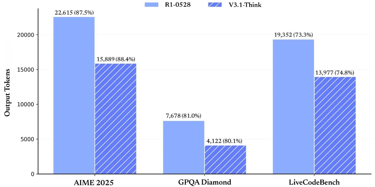 在各项评测指标得分基本持平的情况下，R1-0528 与 V3.1-Think 的 token 消耗量对比图