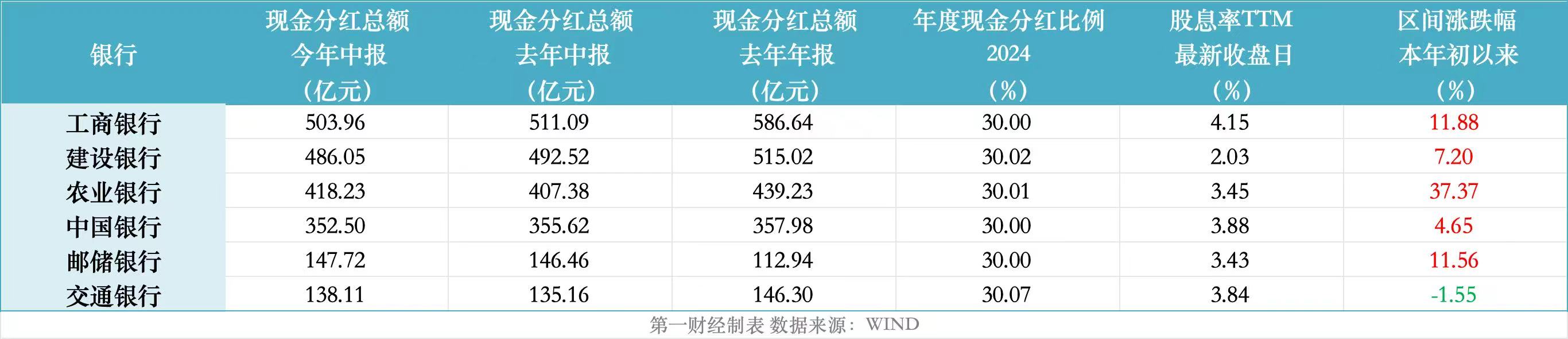 超2000亿元红包！国有大行上半年盈利超6800亿，中期分红30%