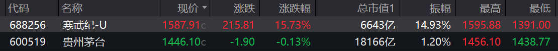 收盘丨创业板指涨3.82%，科创50指数涨超7%，芯片概念大涨