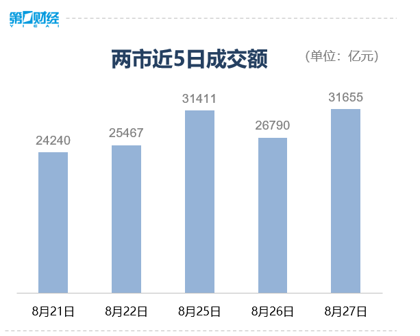 收盘丨沪指跌1.76%，逾4700股飘绿，两市成交额超3万亿元