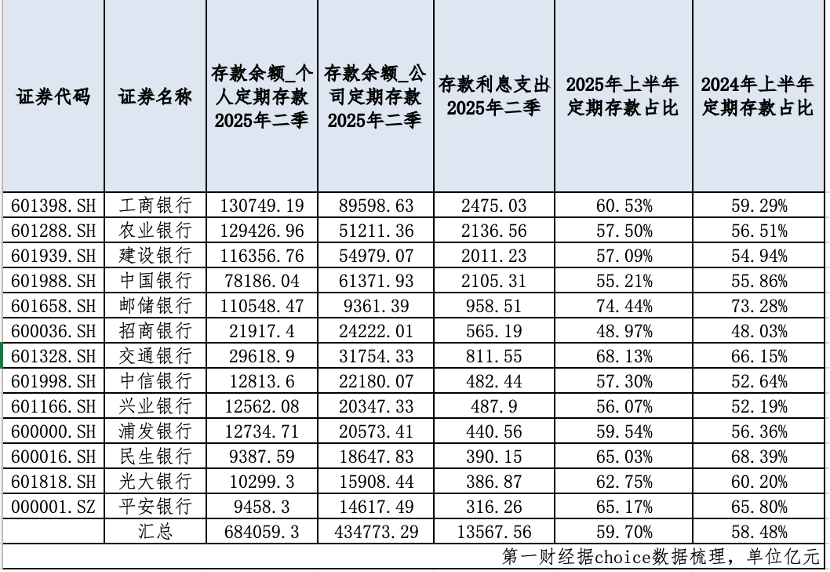 13家银行个人存款同比仍增11.9万亿,定期化趋势未显著缓解