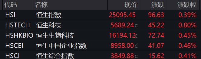 滚动更新丨两市成交额突破1万亿元；寒武纪成交额超百亿