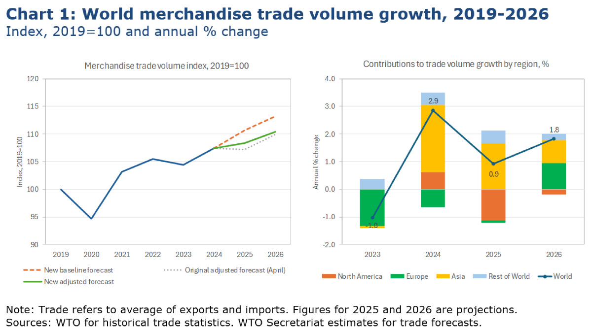 WTO：“对等关税”预计将在今年下半年及2026年令美国进口承压